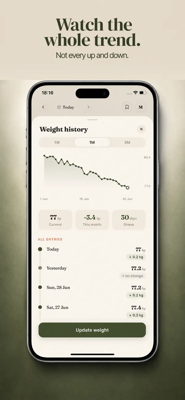 Weight history trend line — minus 3.4 kg this month, watch the trend not the noise